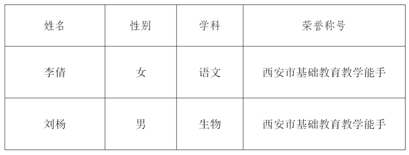 我校2024年西安市基础教育教学能手名单.jpg